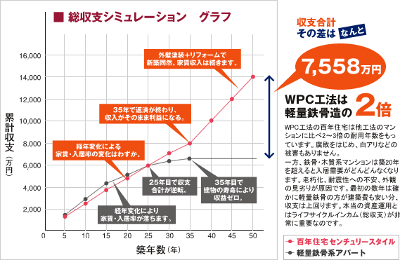 総収支シミュレーショングラフ